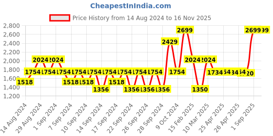 ajio.com portico 164 TC Printed Super King-Size Bedsheet with Pillow Covers portico Price History Graph from 14 Aug 2024 to 15 Nov 2025