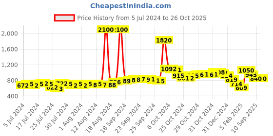 ajio.com f-gear 17" Laptop Backpack with External Pockets f-gear Price History Graph from 5 Jul 2024 to 26 Oct 2025