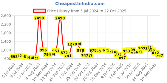 ajio.com f-gear 17" Laptop Bag with Zip Pocket f-gear Price History Graph from 5 Jul 2024 to 22 Oct 2025