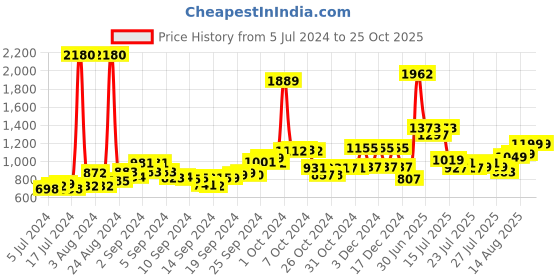 ajio.com f-gear 17" Laptop Bag with Zip Pockets f-gear Price History Graph from 5 Jul 2024 to 24 Oct 2025