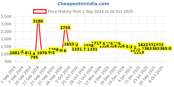 ajio.com f-gear 17" Laptop Bag with Zip Pockets f-gear Price History Graph from 1 Sep 2024 to 26 Oct 2025