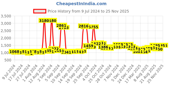 ajio.com f-gear 17 " Men Trekking Backpack f-gear Price History Graph from 9 Jul 2024 to 24 Nov 2025
