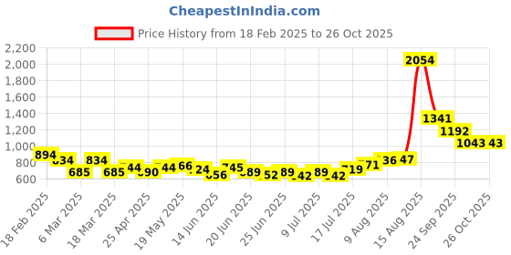ajio.com f-gear 17" Textured Laptop Backpack f-gear Price History Graph from 18 Feb 2025 to 26 Oct 2025