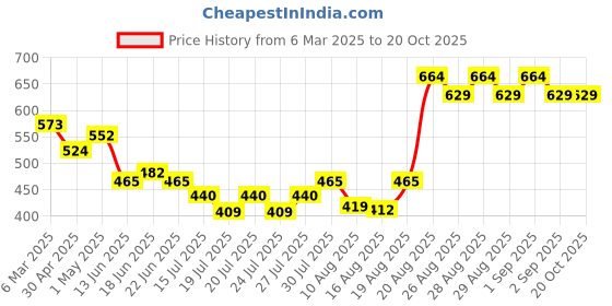 ajio.com fixderma 17 Vitamin-C Anti Aging Night Face Serum for Glowing Skin fixderma Price History Graph from 6 Mar 2025 to 20 Oct 2025
