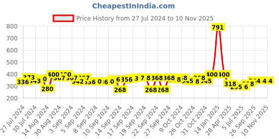 ajio.com luxehome international 1700 GSM Microfiber Bath Rugs luxehome international Price History Graph from 27 Jul 2024 to 9 Nov 2025