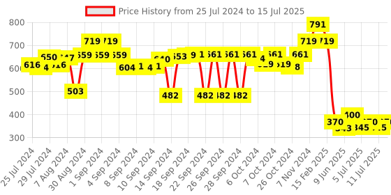ajio.com luxehome international 1700 GSM Rectangular Bath Mat luxehome international Price History Graph from 25 Jul 2024 to 15 Jul 2025