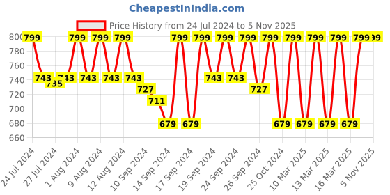 ajio.com jockey 1723 Wirefree Padded Super Combed Cotton Elastane Stretch Medium Coverage Lace Styling T-Shirt Bra with Adjustable Straps jockey Price History Graph from 24 Jul 2024 to 4 Nov 2025