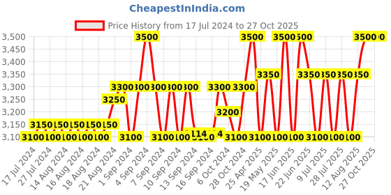 ajio.com strap it 18' Colourblock Back Pack strap it Price History Graph from 17 Jul 2024 to 26 Oct 2025