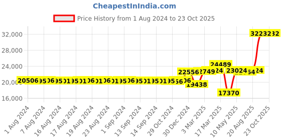 ajio.com iski uski 18 KT (750) Yellow Gold Band Ring iski uski Price History Graph from 1 Aug 2024 to 22 Oct 2025