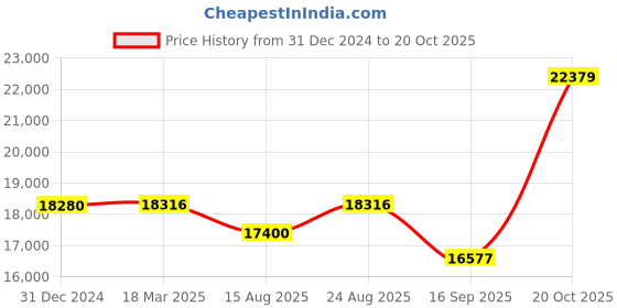 ajio.com iski uski 18 KT (750) Yellow Gold Diamond Studded Mangalsutra iski uski Price History Graph from 31 Dec 2024 to 20 Oct 2025