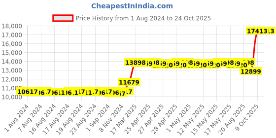 ajio.com iski uski 18 KT (750) Yellow Gold Mangalsutra iski uski Price History Graph from 1 Aug 2024 to 23 Oct 2025