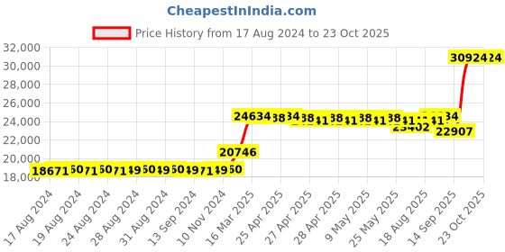 ajio.com iski uski 18 KT (750) Yellow Gold Mangalsutra iski uski Price History Graph from 17 Aug 2024 to 22 Oct 2025