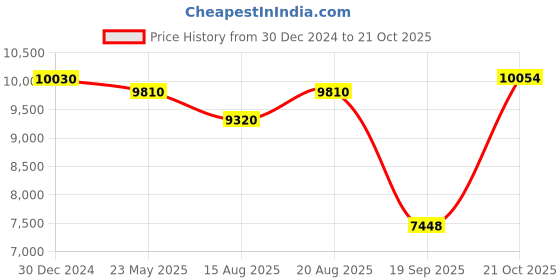 ajio.com iski uski 18 KT White Gold Diamond-Studded Earring iski uski Price History Graph from 30 Dec 2024 to 21 Oct 2025
