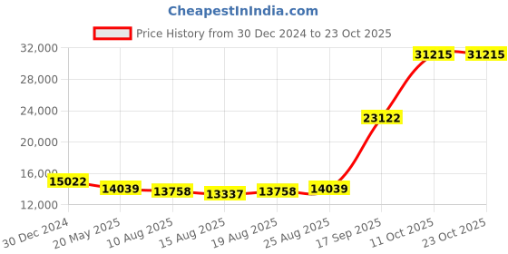 ajio.com iski uski 18 KT White Gold Diamond-Studded Earring iski uski Price History Graph from 30 Dec 2024 to 23 Oct 2025