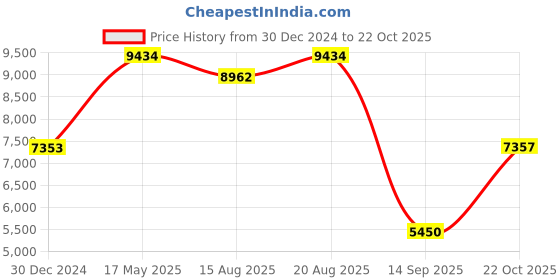 ajio.com iski uski 18 KT White Gold Ear Stud iski uski Price History Graph from 30 Dec 2024 to 22 Oct 2025