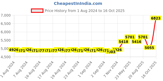 ajio.com iski uski 18 KT White Gold Ear Stud iski uski Price History Graph from 1 Aug 2024 to 16 Oct 2025