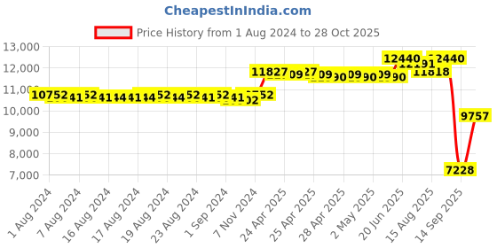 ajio.com iski uski 18 KT White Gold Ear Stud iski uski Price History Graph from 1 Aug 2024 to 28 Oct 2025
