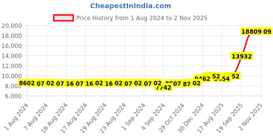 ajio.com iski uski 18 KT White Gold Ear Stud iski uski Price History Graph from 1 Aug 2024 to 1 Nov 2025