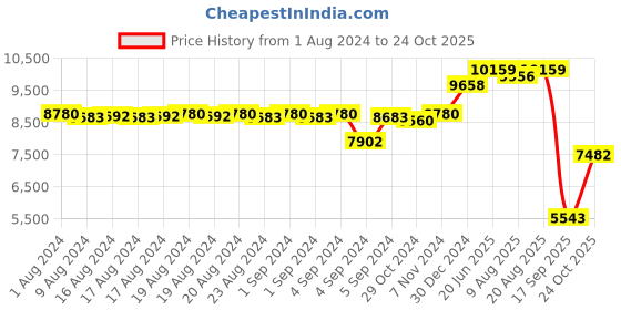 ajio.com iski uski 18 KT White Gold Ear Stud iski uski Price History Graph from 1 Aug 2024 to 24 Oct 2025