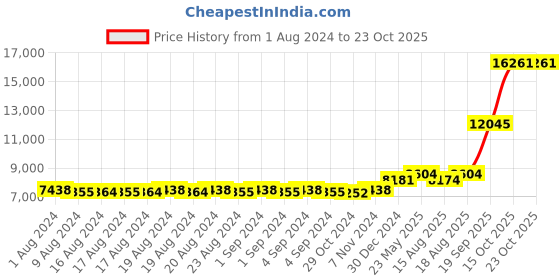 ajio.com iski uski 18 KT White Gold Ear Stud iski uski Price History Graph from 1 Aug 2024 to 22 Oct 2025