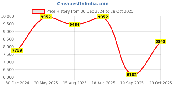 ajio.com iski uski 18 KT White Gold Ear Stud iski uski Price History Graph from 30 Dec 2024 to 28 Oct 2025