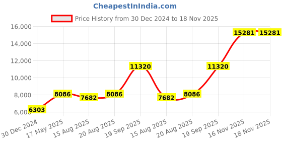 ajio.com iski uski 18 KT White Gold Stud Earrings iski uski Price History Graph from 30 Dec 2024 to 18 Nov 2025