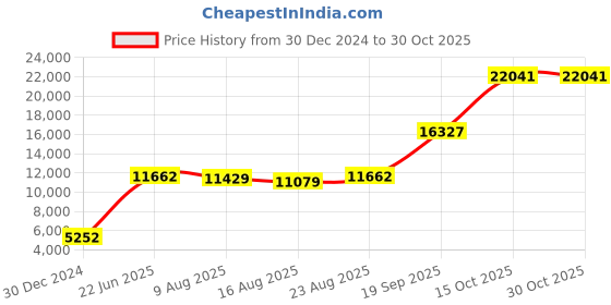 ajio.com iski uski 18 KT White Gold Stud Earrings iski uski Price History Graph from 30 Dec 2024 to 29 Oct 2025