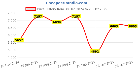 ajio.com iski uski 18 KT White Gold Stud Earrings iski uski Price History Graph from 30 Dec 2024 to 23 Oct 2025