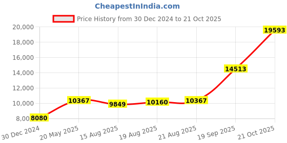 ajio.com iski uski 18 KT White Gold Stud Earrings iski uski Price History Graph from 30 Dec 2024 to 21 Oct 2025
