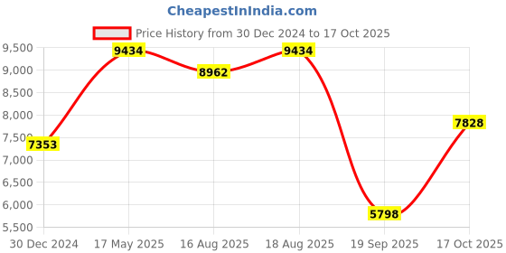 ajio.com iski uski 18 KT White Gold Stud Earrings iski uski Price History Graph from 30 Dec 2024 to 17 Oct 2025