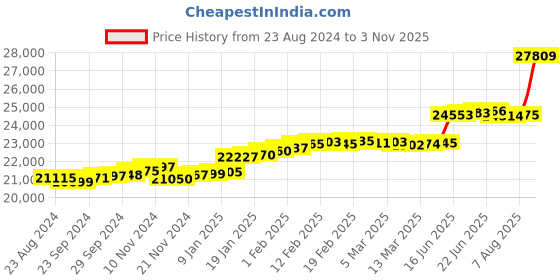 ajio.com joyalukkas 18 KT Yellow-Gold Diamond Stud Earrings joyalukkas Price History Graph from 23 Aug 2024 to 3 Nov 2025