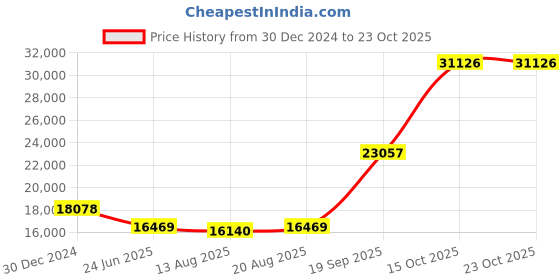 ajio.com iski uski 18 KT Yellow Gold Diamond-Studded Earring iski uski Price History Graph from 30 Dec 2024 to 22 Oct 2025