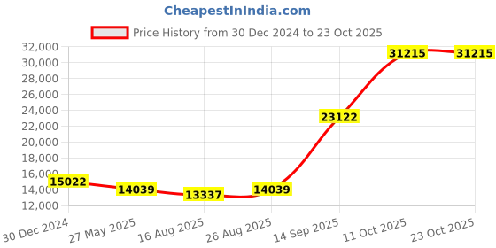 ajio.com iski uski 18 KT Yellow Gold Diamond-Studded Earring iski uski Price History Graph from 30 Dec 2024 to 22 Oct 2025