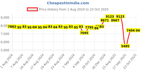 ajio.com iski uski 18 KT Yellow Gold Ear Stud iski uski Price History Graph from 1 Aug 2024 to 23 Oct 2025