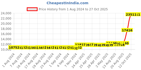 ajio.com iski uski 18 KT Yellow Gold Ear Stud iski uski Price History Graph from 1 Aug 2024 to 26 Oct 2025
