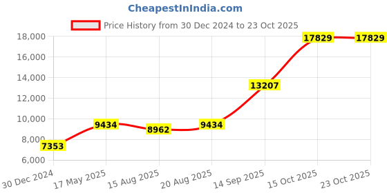 ajio.com iski uski 18 KT Yellow Gold Ear Stud iski uski Price History Graph from 30 Dec 2024 to 23 Oct 2025