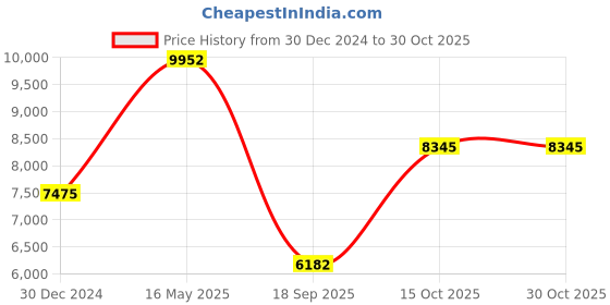 ajio.com iski uski 18 KT Yellow Gold Ear Stud iski uski Price History Graph from 30 Dec 2024 to 29 Oct 2025