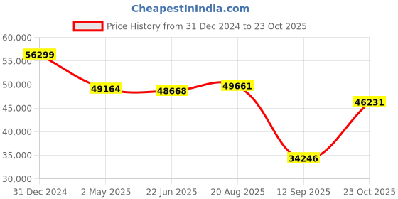 ajio.com iski uski 18 KT Yellow Gold Ik Onkar Pendant iski uski Price History Graph from 31 Dec 2024 to 23 Oct 2025