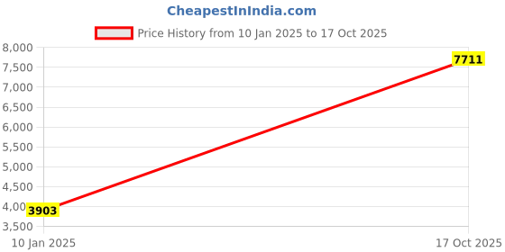 ajio.com iski uski 18 KT Yellow Gold Nose Pin iski uski Price History Graph from 10 Jan 2025 to 17 Oct 2025