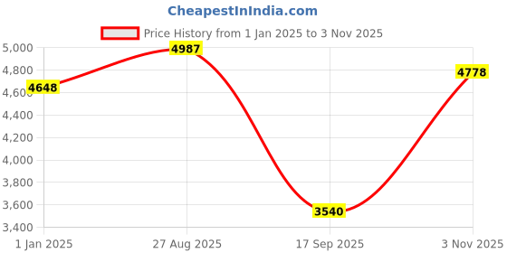 ajio.com iski uski 18 KT Yellow Gold Nosepin iski uski Price History Graph from 1 Jan 2025 to 3 Nov 2025