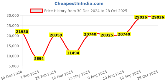 ajio.com iski uski 18 KT Yellow Gold Solitaire Ring iski uski Price History Graph from 30 Dec 2024 to 27 Oct 2025