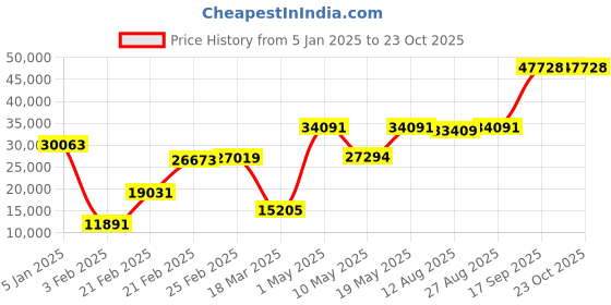 ajio.com iski uski 18 KT Yellow Gold Solitaire Ring iski uski Price History Graph from 5 Jan 2025 to 23 Oct 2025