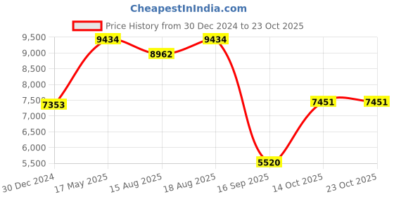 ajio.com iski uski 18 KT Yellow Gold Stud Earring iski uski Price History Graph from 30 Dec 2024 to 23 Oct 2025