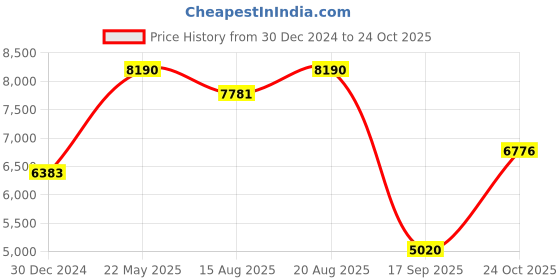 ajio.com iski uski 18 KT Yellow Gold Stud Earrings iski uski Price History Graph from 30 Dec 2024 to 24 Oct 2025