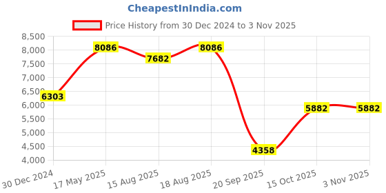 ajio.com iski uski 18 KT Yellow Gold Stud Earrings iski uski Price History Graph from 30 Dec 2024 to 3 Nov 2025