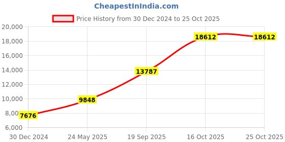 ajio.com iski uski 18 KT Yellow Gold Stud Earrings iski uski Price History Graph from 30 Dec 2024 to 24 Oct 2025