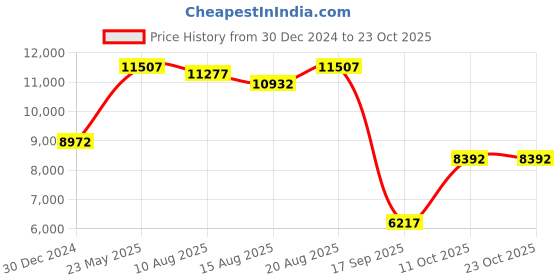 ajio.com iski uski 18 KT Yellow Gold Stud Earrings iski uski Price History Graph from 30 Dec 2024 to 22 Oct 2025