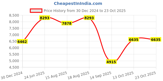 ajio.com iski uski 18 KT Yellow Gold Stud Earrings iski uski Price History Graph from 30 Dec 2024 to 23 Oct 2025
