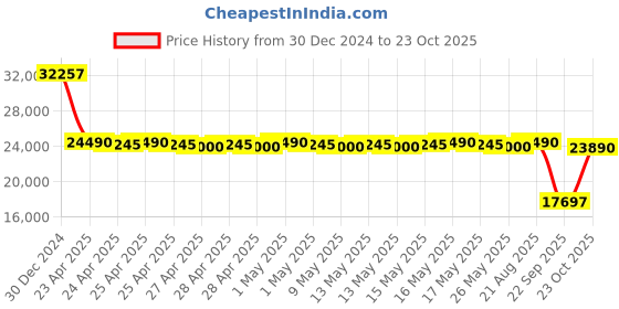 ajio.com iski uski 18 KT Yellow Gold Traditional Pendant iski uski Price History Graph from 30 Dec 2024 to 23 Oct 2025