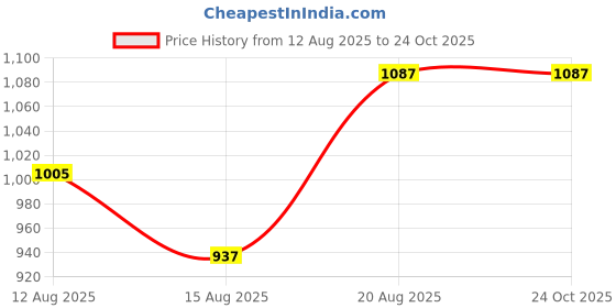 ajio.com foliyaj 18 Leaf Alocasia-L Plant with Floor Base foliyaj Price History Graph from 12 Aug 2025 to 24 Oct 2025